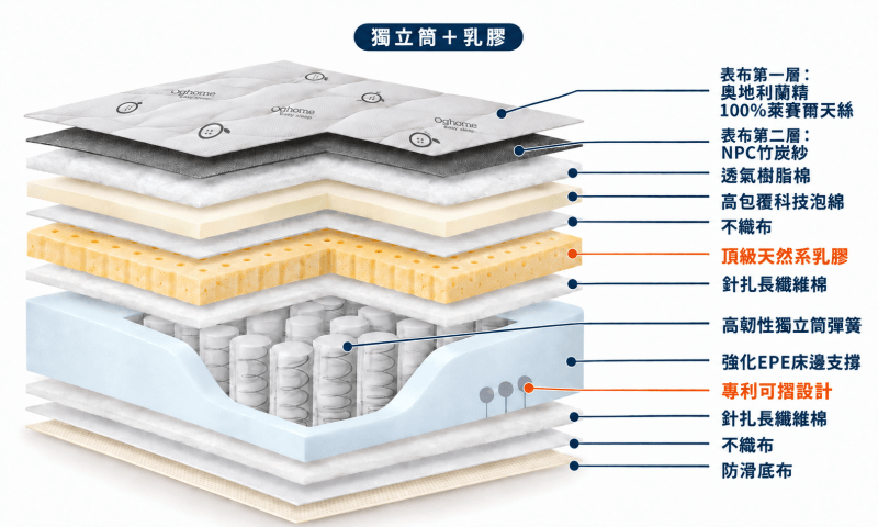 橘家獨立筒加乳膠床墊分層結構圖