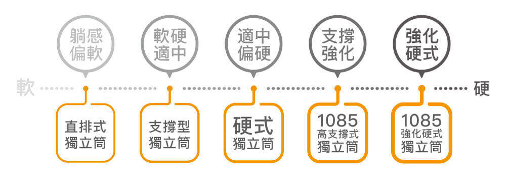 橘家獨立筒床墊系列的軟硬度