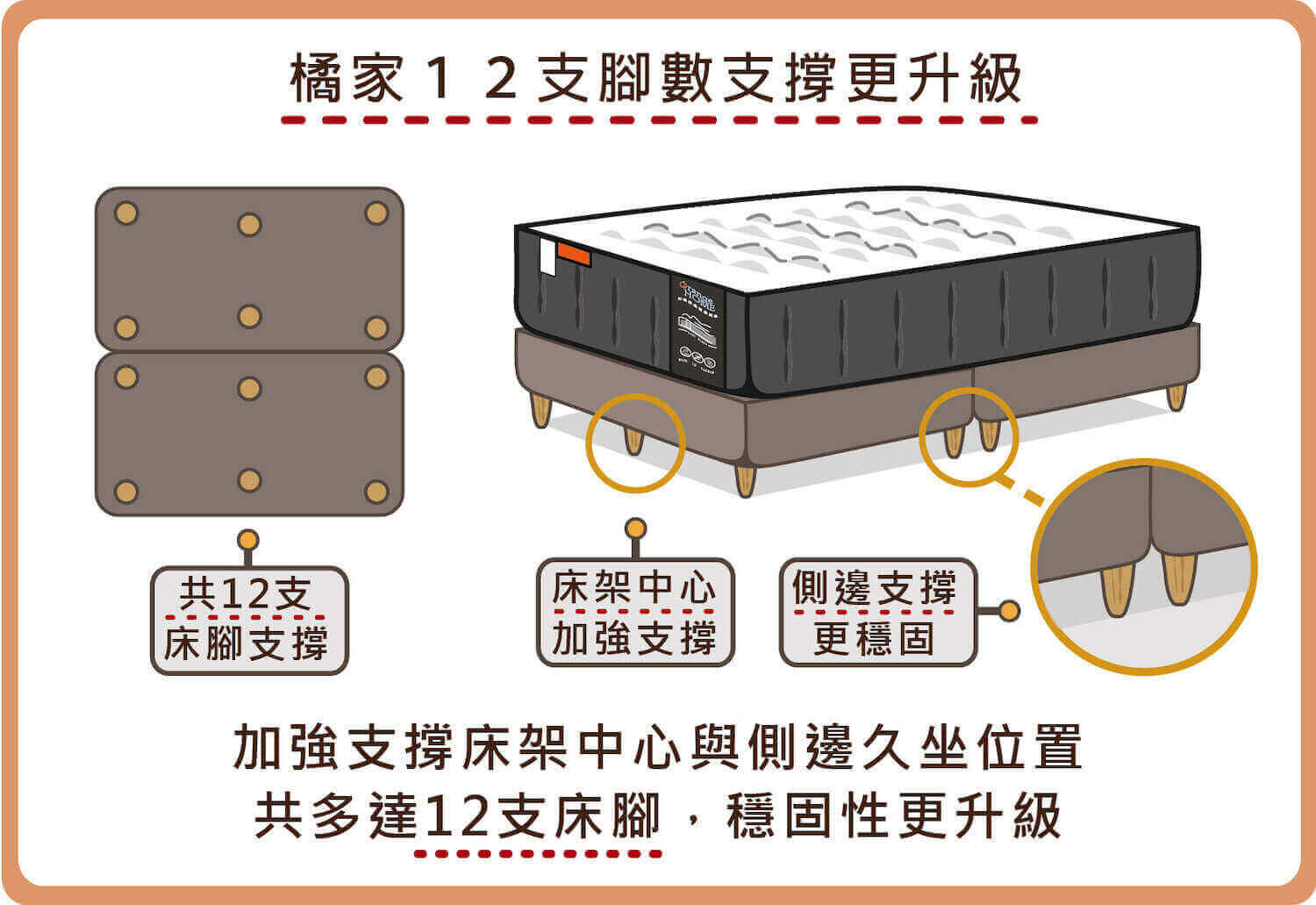 橘家貓抓皮實木腳床架-共有多達12支實木床腳，加強床架中心與側邊的支撐力，穩固性更升級