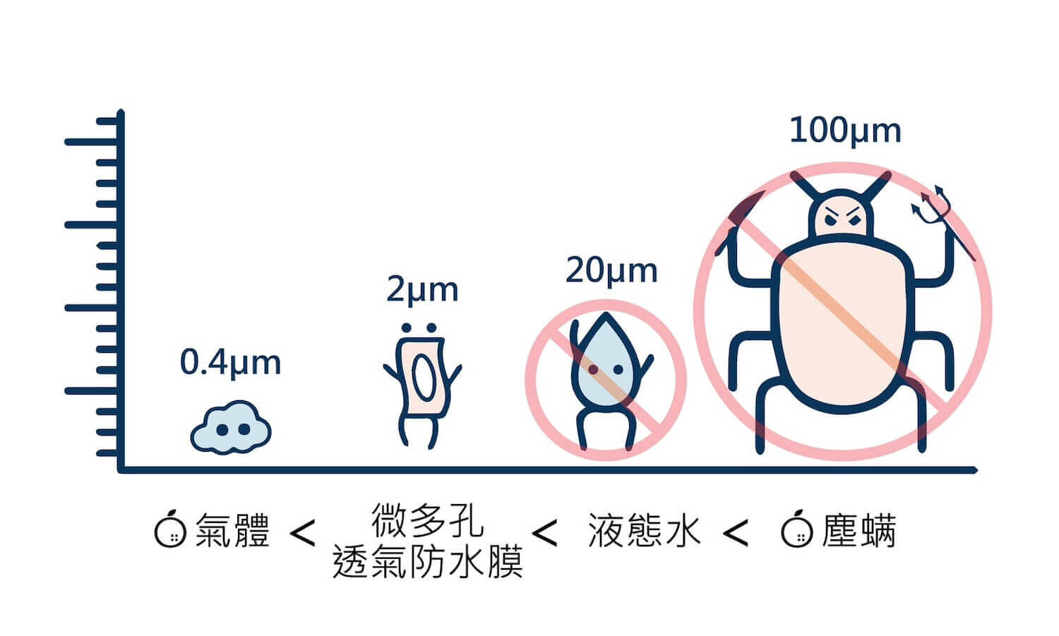 橘家防水防蟎保潔墊-微多孔透氣防水膜科技，僅2微米的細微孔洞能阻擋塵蟎髒污、完美防水，薄膜氣孔同時保持良好透氣性