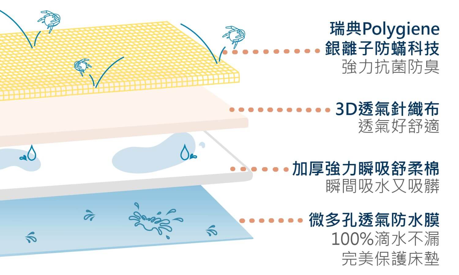橘家防蟎防水保潔墊-材質分層說明圖(Polygiene)