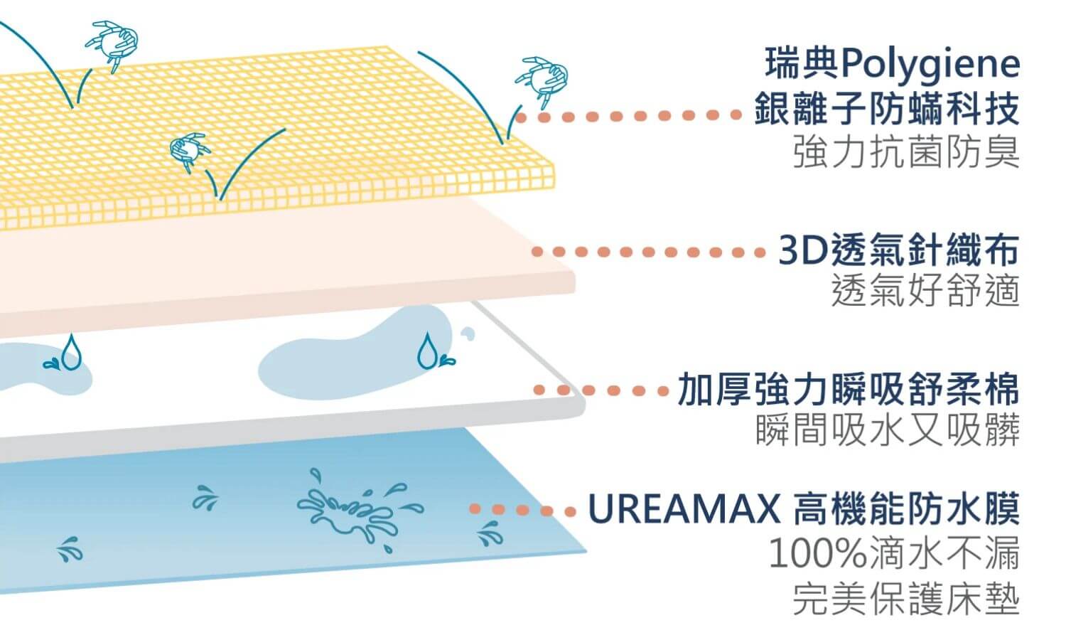 橘家防蟎防水保潔墊-材質分層說明圖(Polygiene,UREAMAX)