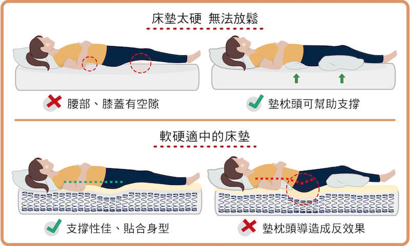 正睡(仰睡)在軟硬適中的床墊，不建議墊枕頭在腰部及膝蓋，以免造成反效果