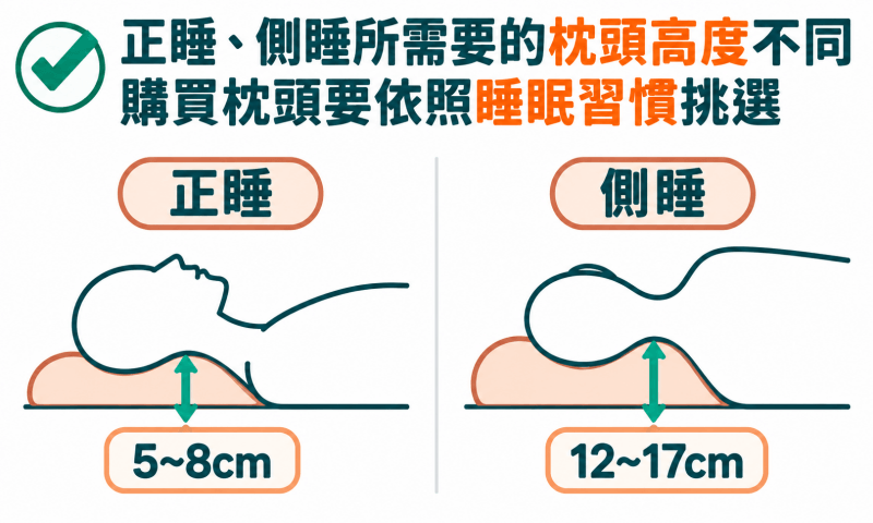 正睡與側睡因為肩膀的角度不同所需要的枕頭高度不同
