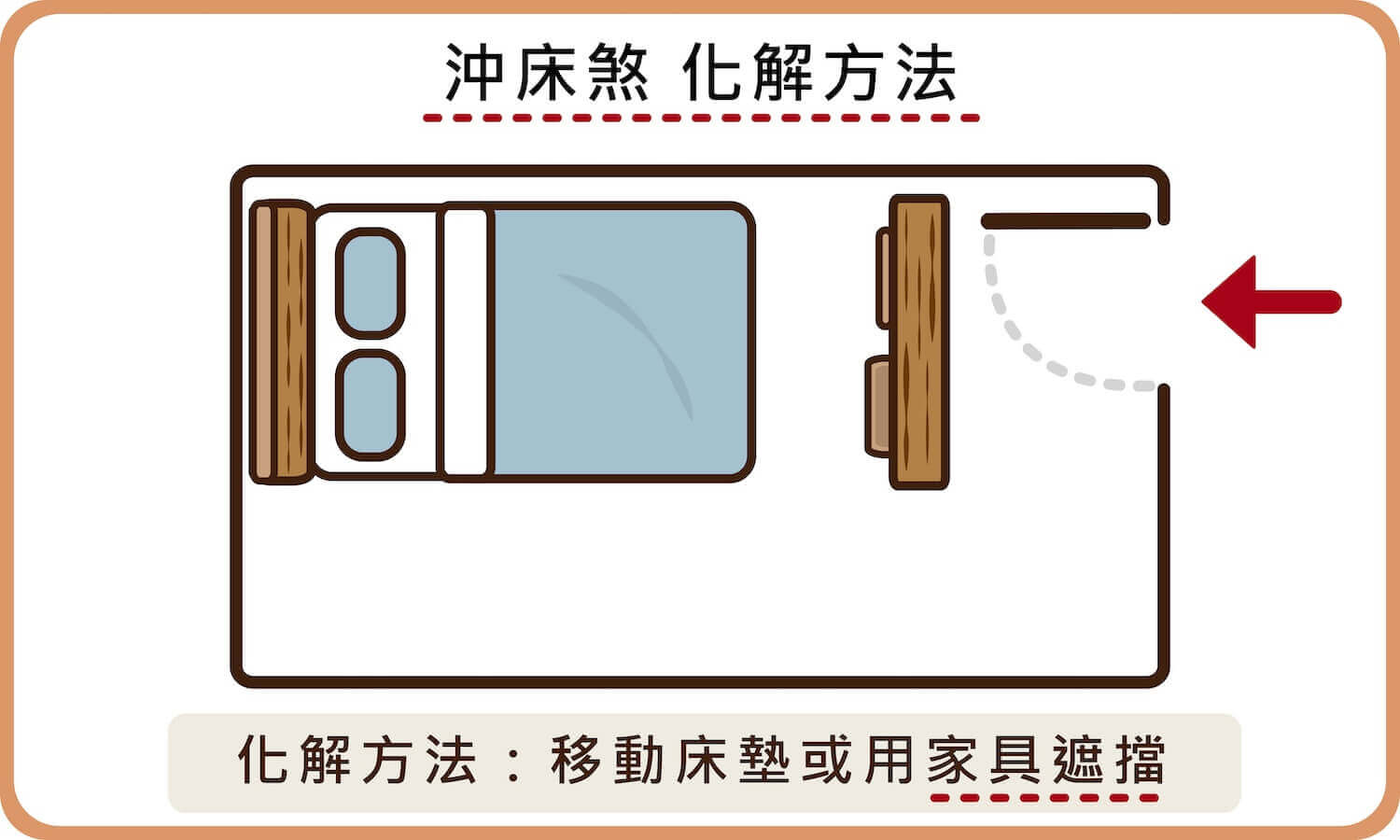 沖床煞化解方式是用家具遮擋在門與床之間，或把床墊換位置