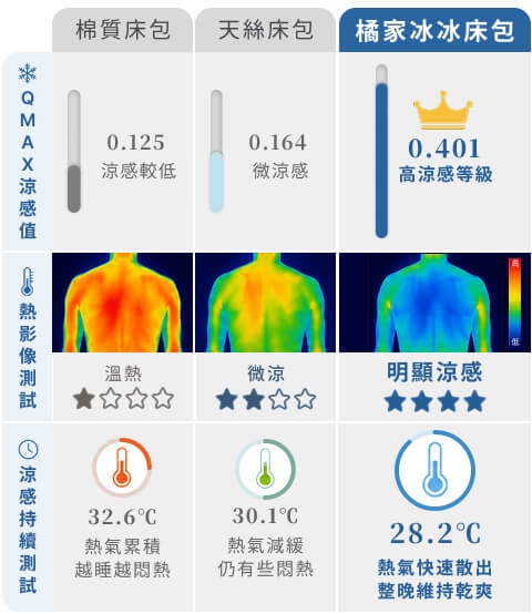 涼感比較圖