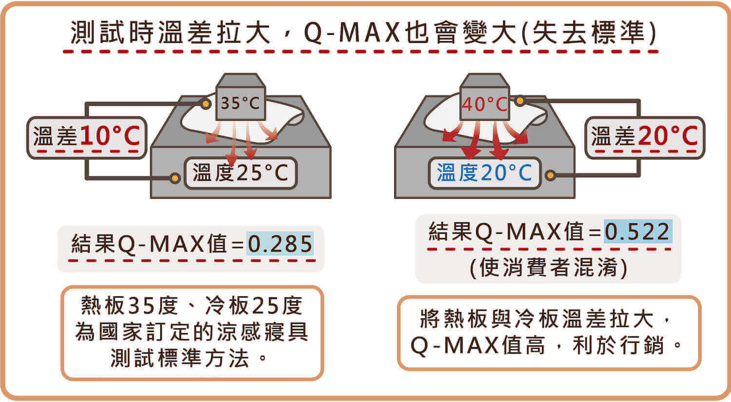 測試溫差拉大時，Q-MAX值也會變大，而失去標準混淆消費者