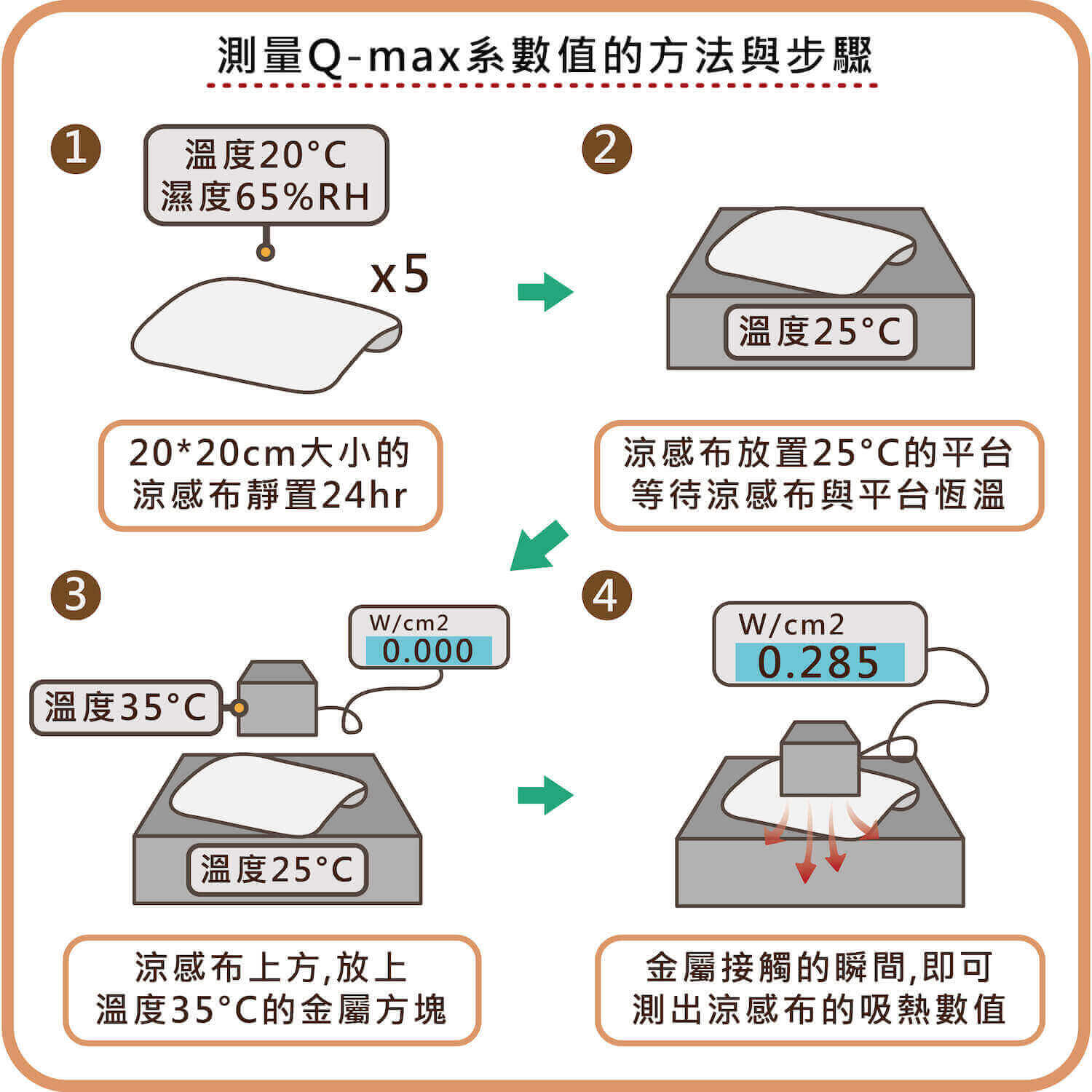 測量Qmax系數值的方法與步驟