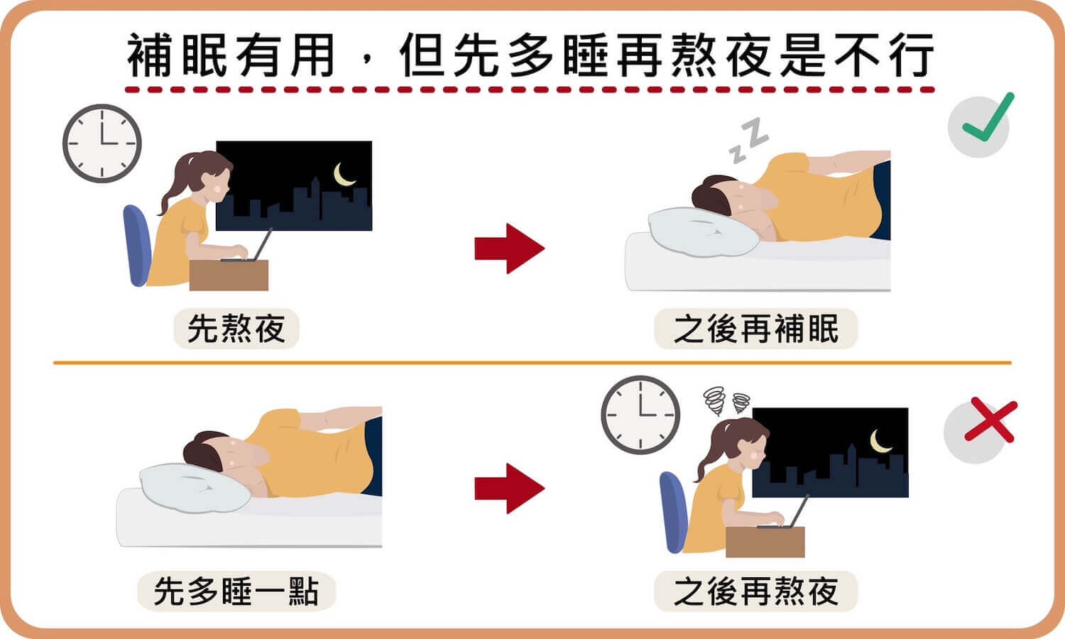 熬夜後可以透過適當的補眠來恢復體力、避免睡眠不足，但事先多睡一些時間是無法將睡眠時數儲蓄起來，之後再熬夜還是會睡眠不足