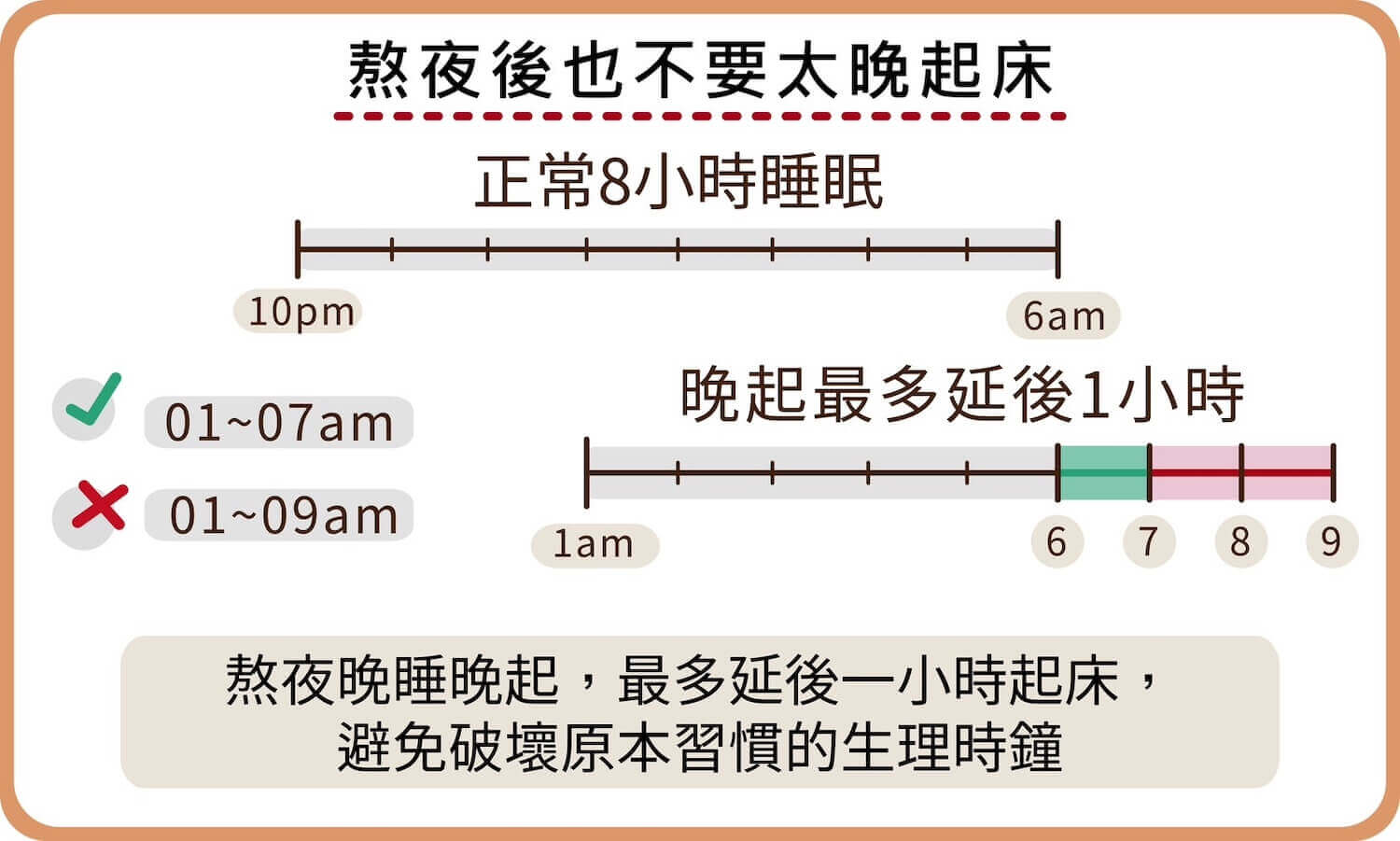 熬夜晚睡晚起，最多延後一個小時起床，避免破壞原本的生理時鐘