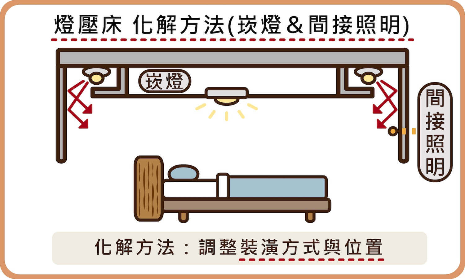 燈壓床的化解方法是將臥室電燈改為崁燈或間接照明