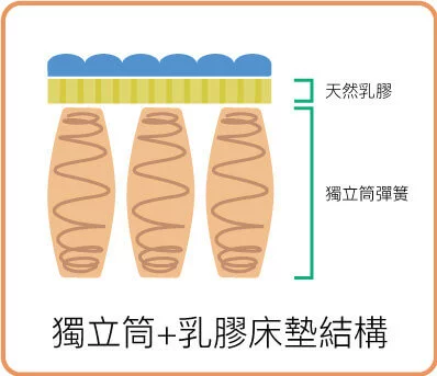 獨立筒加乳膠床墊結構