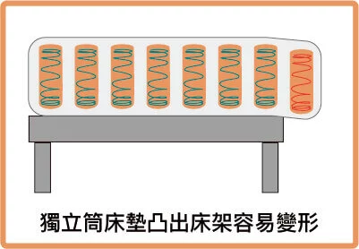 獨立筒床墊凸出床架容易變形