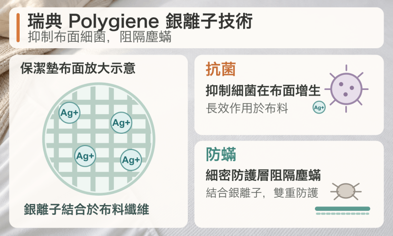 瑞典的 Polygiene抑制細菌在表布增生，結合銀離子防蟎