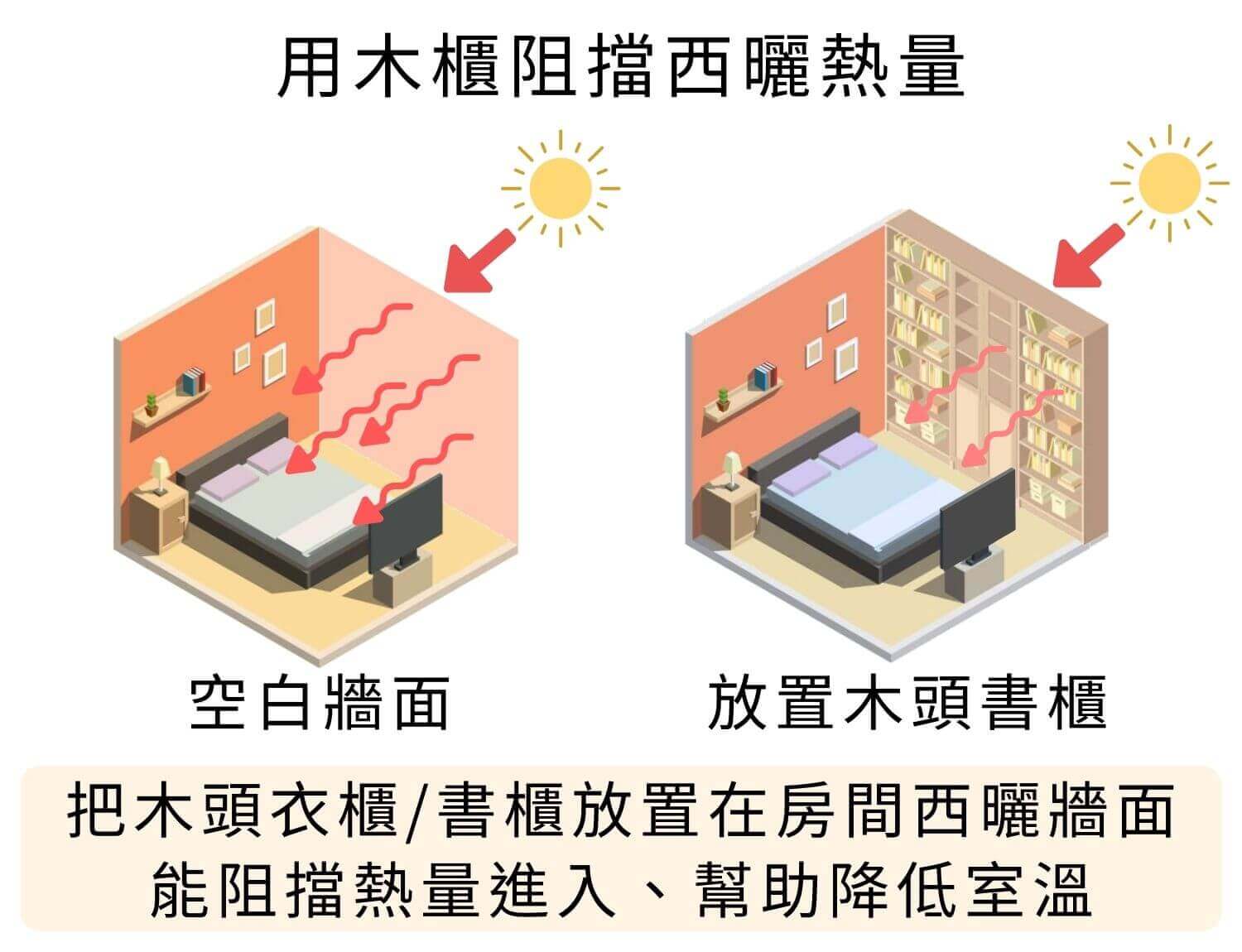 用木頭衣櫃或書櫃放置在房間西曬的牆面阻擋熱量進入