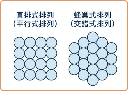 直排式排列與蜂巢式排列比較