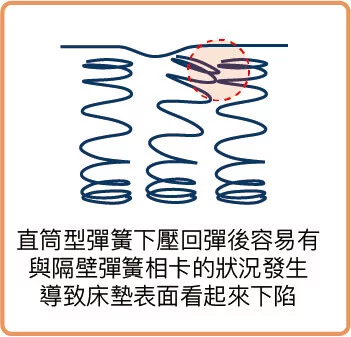 直筒型彈簧下壓回彈後容易卡住