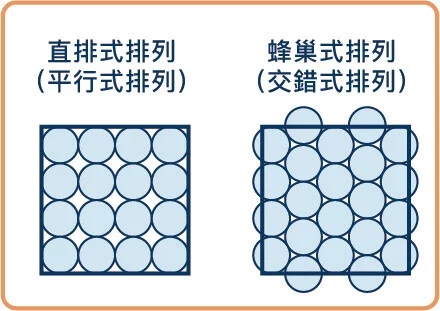 相同面積下蜂巢式排列的彈簧會比直排式排列多