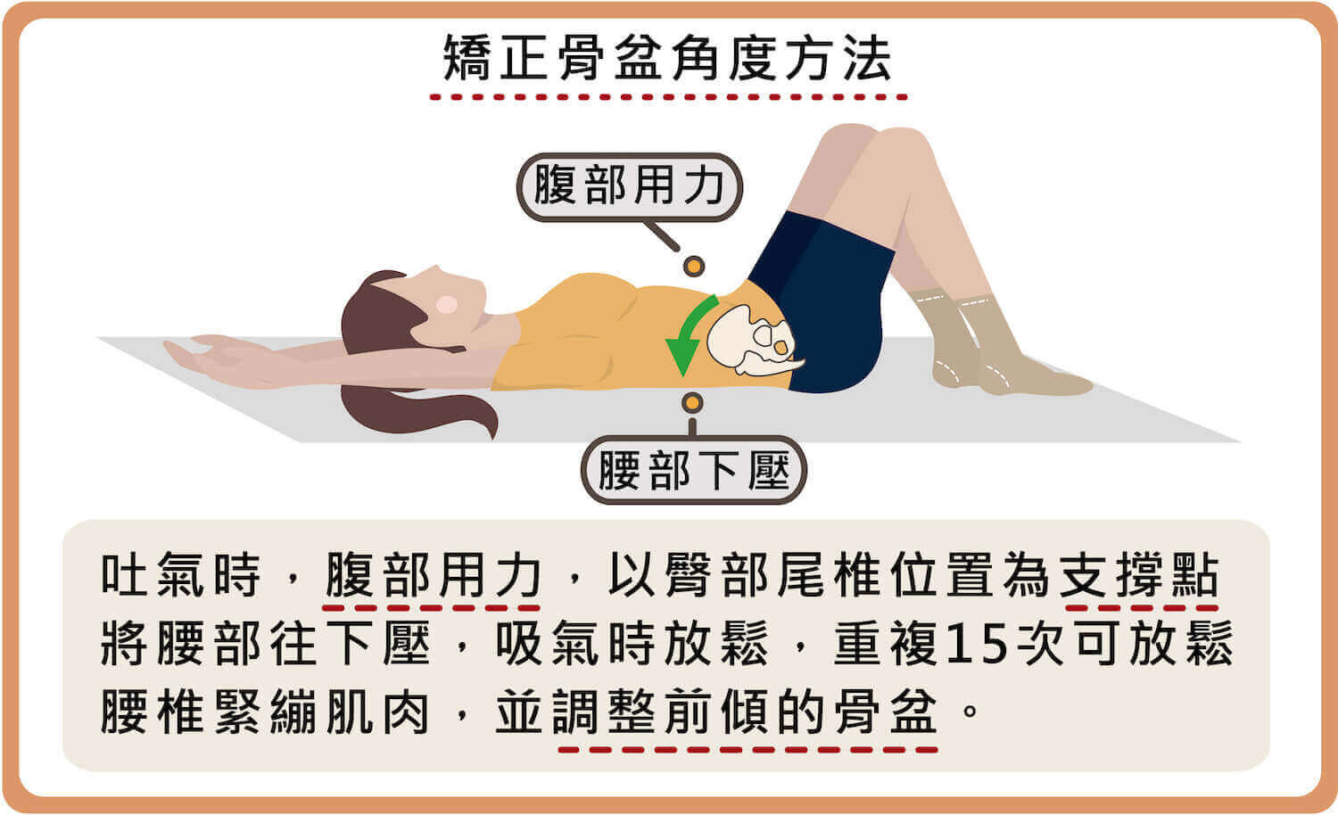 矯正骨盆角度方法-02吐氣時腹部出力將腰部往下壓，調整前傾的骨盆