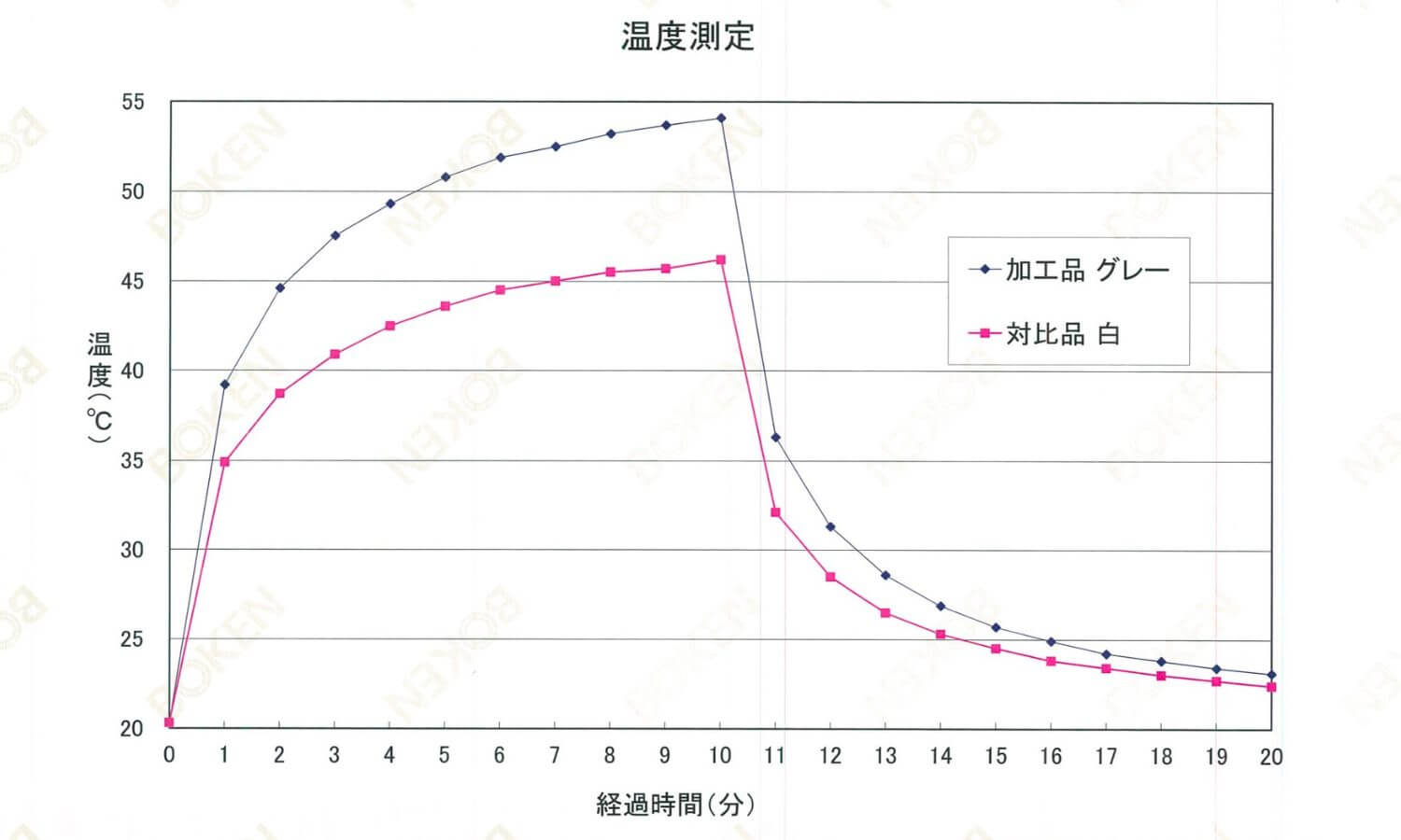 石墨烯機能纖維的蓄熱效果比一般棉質高出20%以上，能迅速升溫、長時間蓄熱保暖