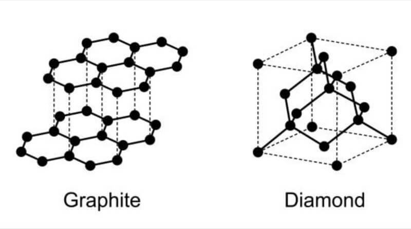 石墨與鑽石分子結構