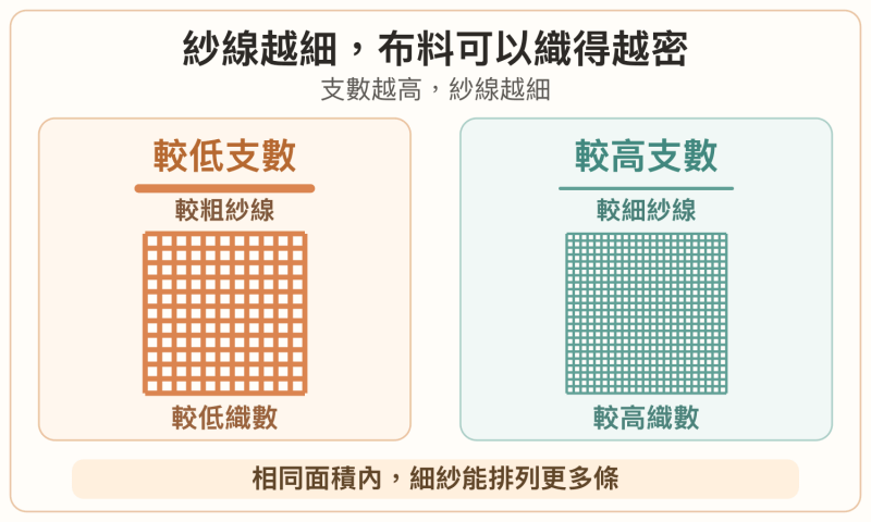 紗線夠細才能織的更密，使用支數較高(較細)的紗線，才能更提高織數(紡織布料密度)