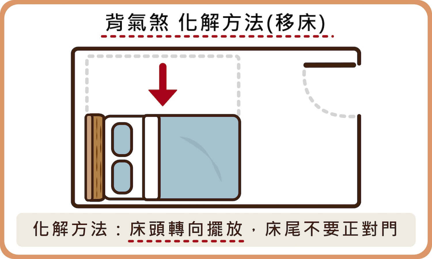 背氣煞化解方法是將床頭轉向擺放且床尾不要正對門