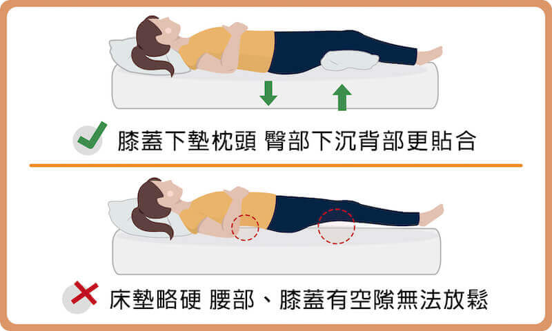 僵直性脊椎炎患者推薦正躺(仰睡)，若床墊略硬，膝蓋下方可以墊個小枕頭，讓臀部再往下沈一些、讓背部更貼合床墊受到支撐。