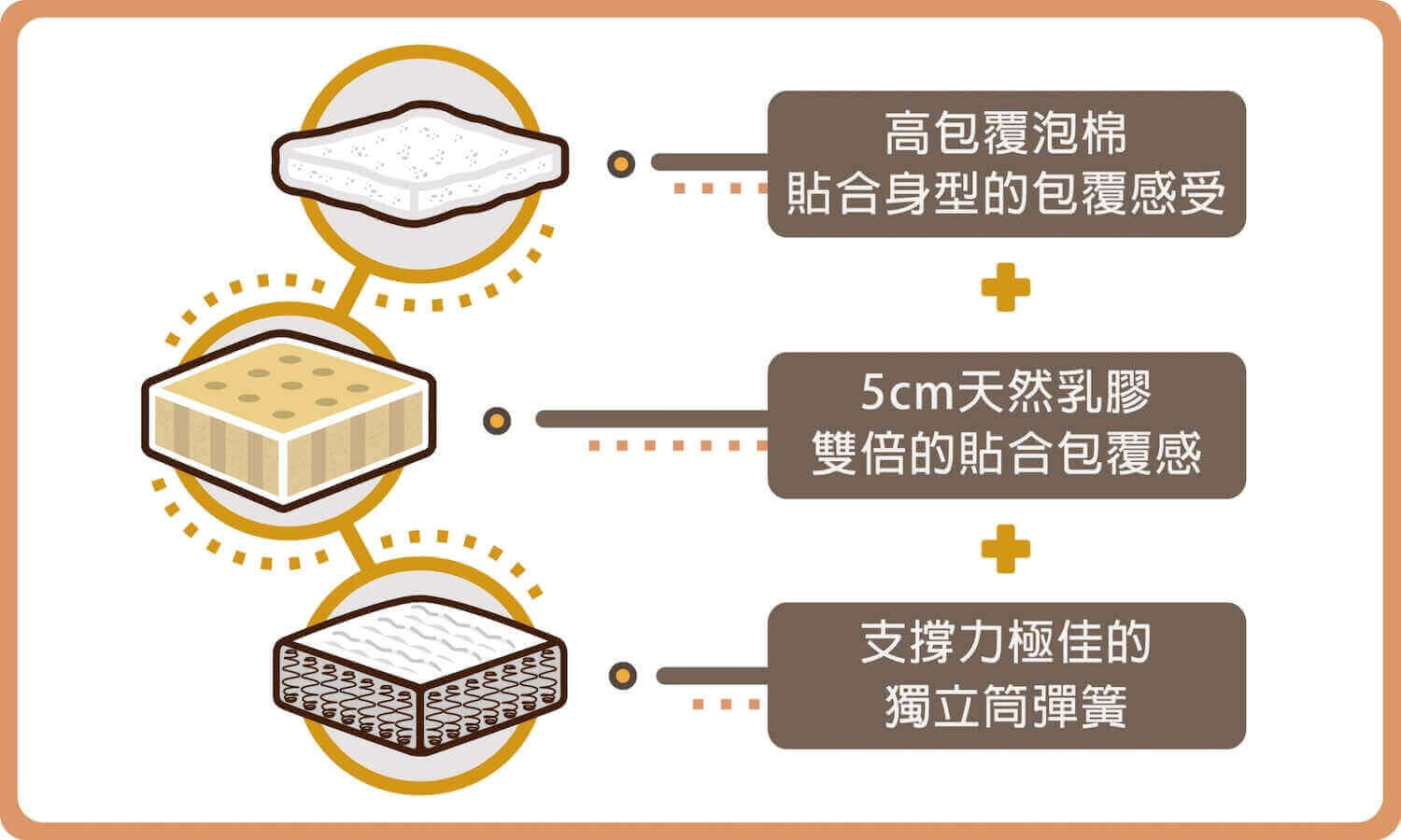 在支撐力極佳的五種獨立筒彈簧上，添加高品質5cm天然乳膠以及一層高包覆泡棉，呈現雙倍貼合身型的包覆躺感，由軟到硬的床墊軟硬度任你挑選