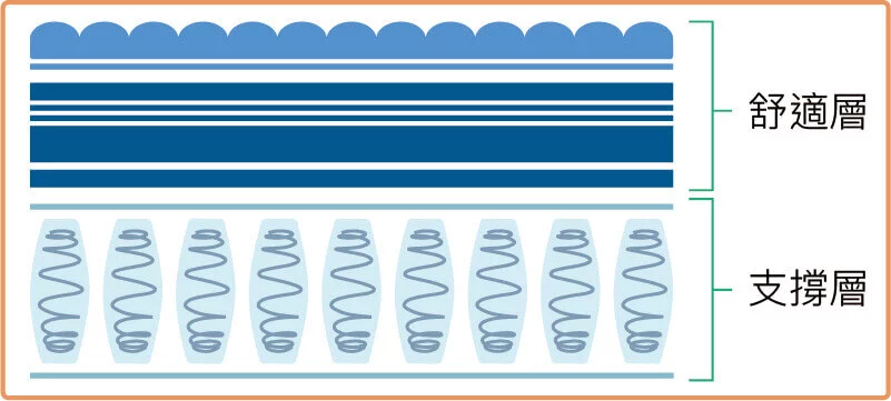 舒適層與支撐層
