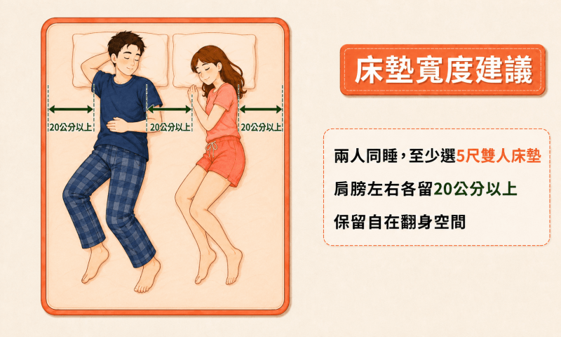 若2人一起睡，建議至少要睡5尺雙人床墊，讓彼此有翻身空間；在兩個人肩膀左右兩邊都各保留20公分以上，是最恰當的床墊寬度
