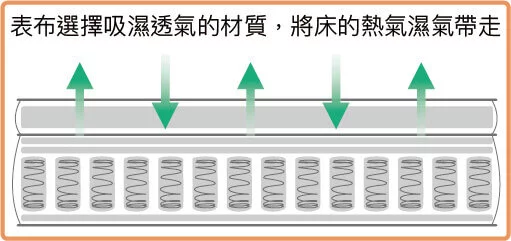 表布選擇吸濕透氣的材質，將床的熱氣濕氣帶走