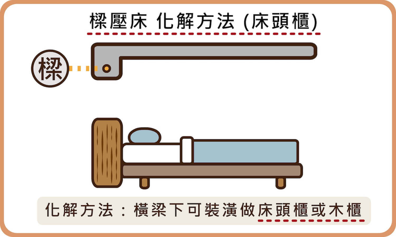 要避免樑壓床，可以在樑下做裝潢或床頭櫃