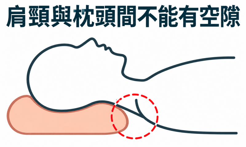 躺枕頭時需注意肩頸與枕頭是否有空隙或懸空感