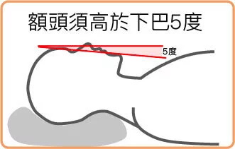 躺枕頭時額頭須高於下巴5度