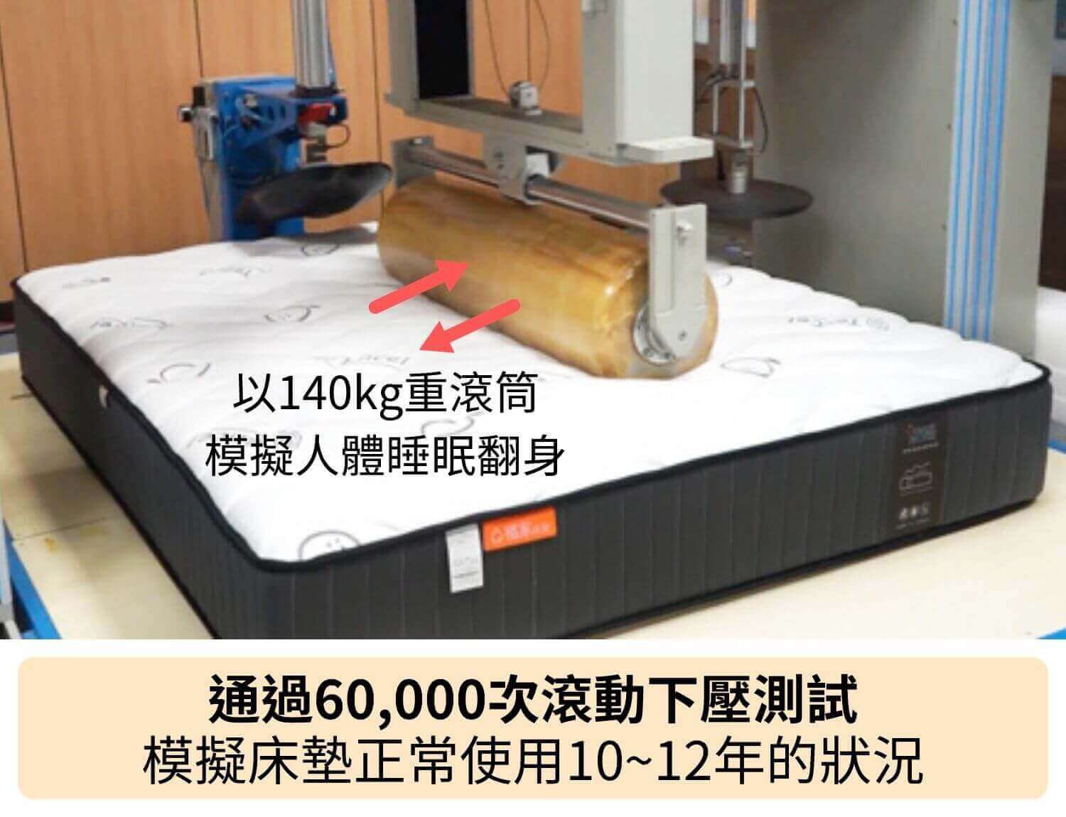 耐用度通過60,000次滾動下壓測試，以140kg重的滾筒模擬床墊正常使用10~12年的狀況