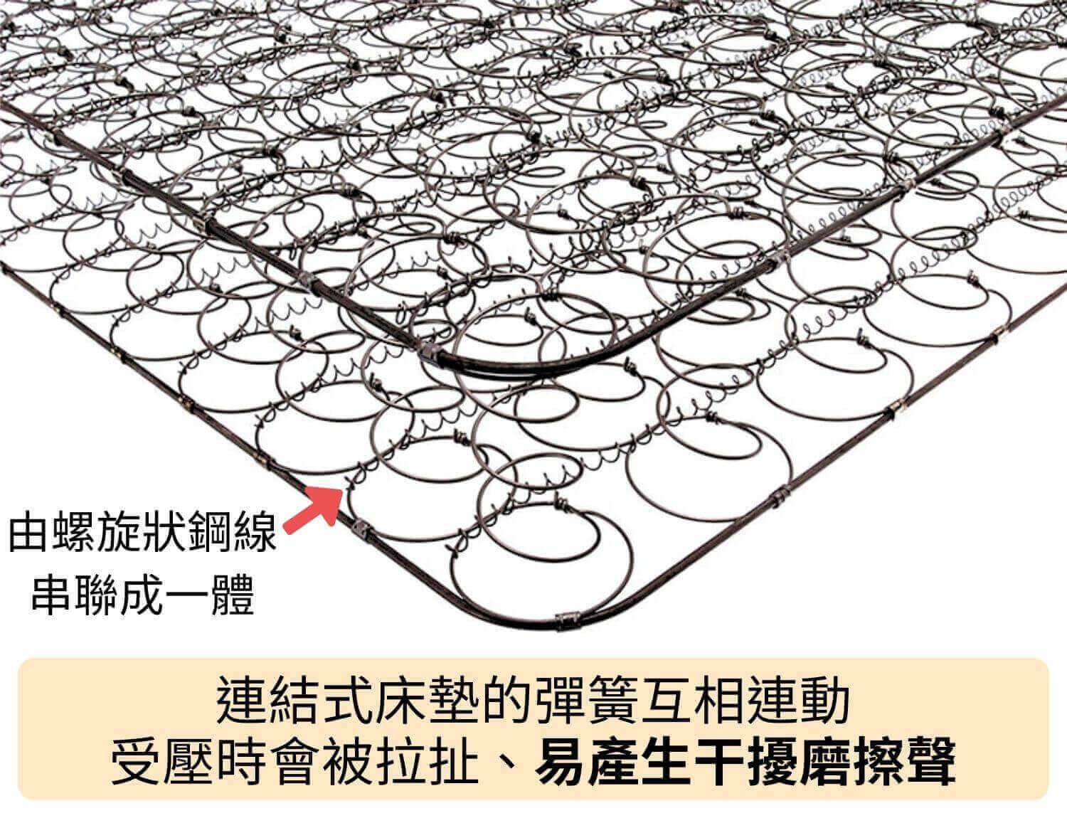 連結式床墊由螺旋狀鋼線串聯成一體，彈簧互相連動受壓時會被拉扯、易產生干擾磨擦聲
