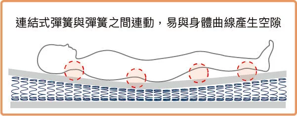 連結式彈簧與彈簧之間連動，易與身體曲線產生空隙