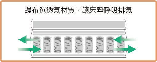 邊布選透氣材質，讓床墊呼吸排氣
