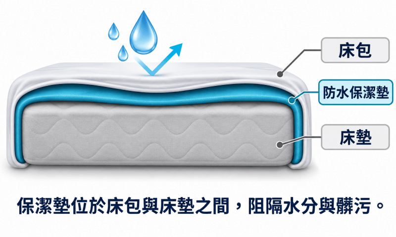 防水保潔墊會使用在床墊與床包之間，負責阻擋水份與髒污、保持床墊乾燥整潔