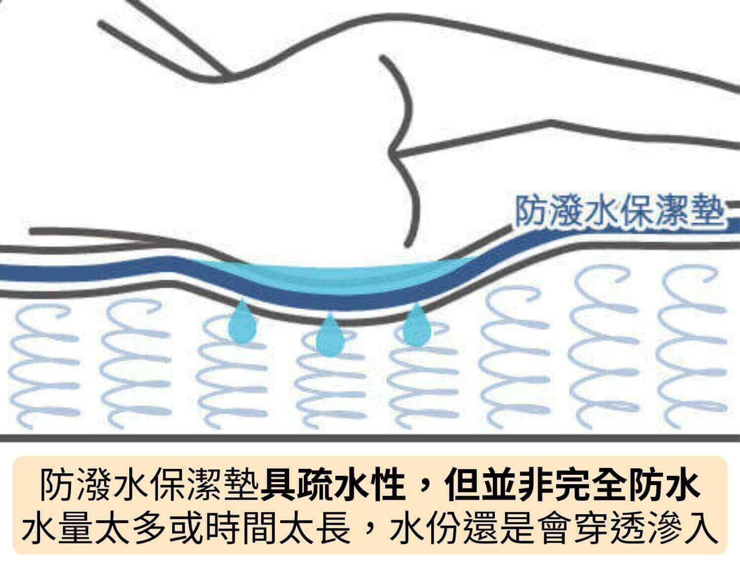 防潑水保潔墊具疏水性，但並非完全防水，水量太多或時間太長，水份還是會穿透滲入