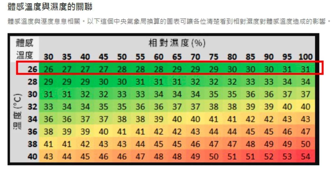 體感溫度與溼度的關聯