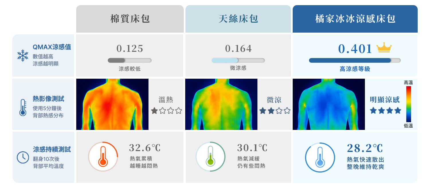 高QMAX值比較表