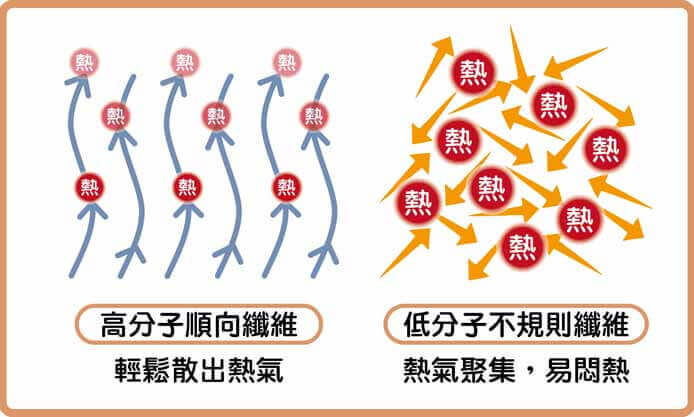 高分子順向纖維與不規則纖維散熱差異